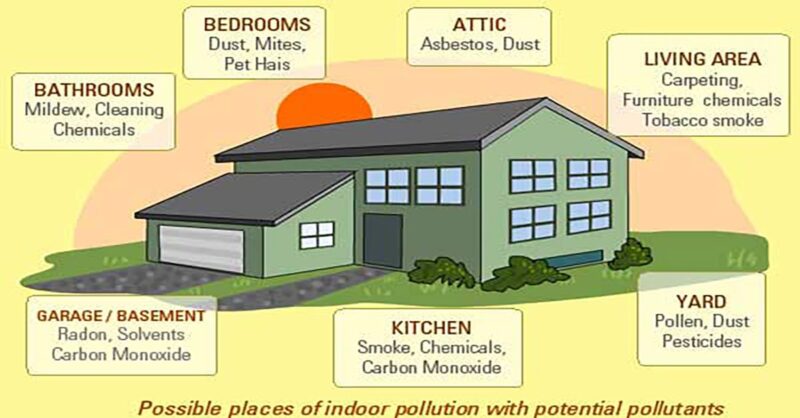 indoor-air-pollution-areas-min